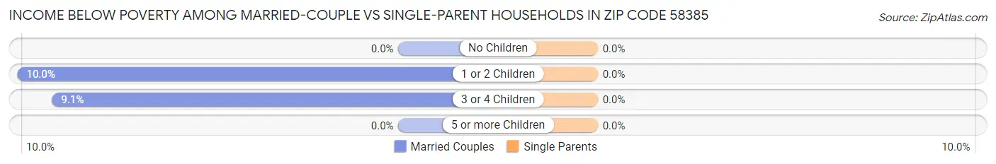 Income Below Poverty Among Married-Couple vs Single-Parent Households in Zip Code 58385