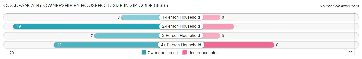 Occupancy by Ownership by Household Size in Zip Code 58385