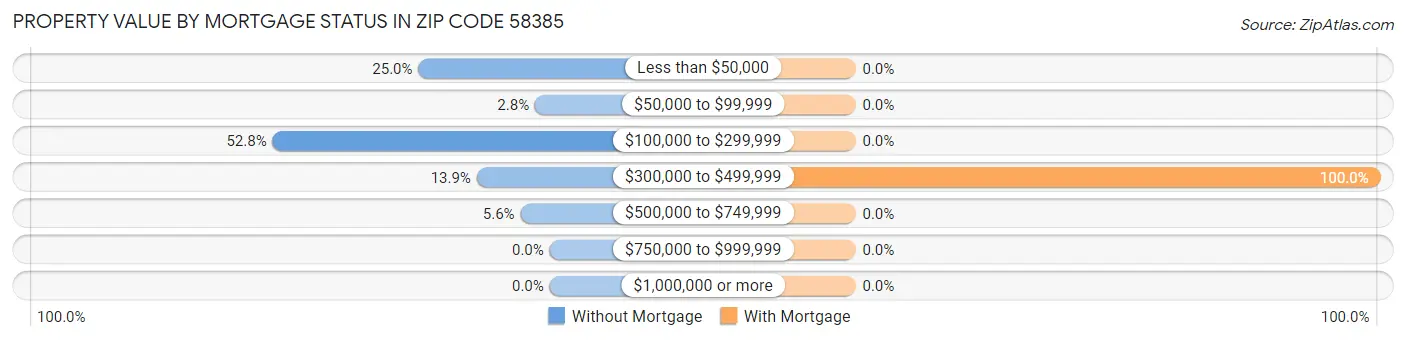 Property Value by Mortgage Status in Zip Code 58385