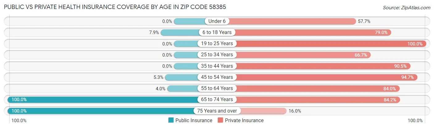 Public vs Private Health Insurance Coverage by Age in Zip Code 58385