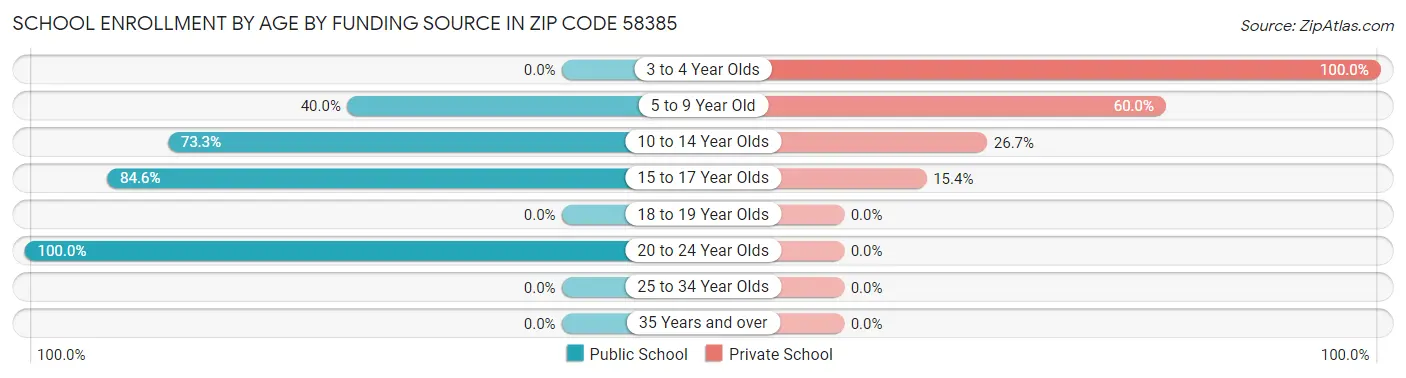 School Enrollment by Age by Funding Source in Zip Code 58385