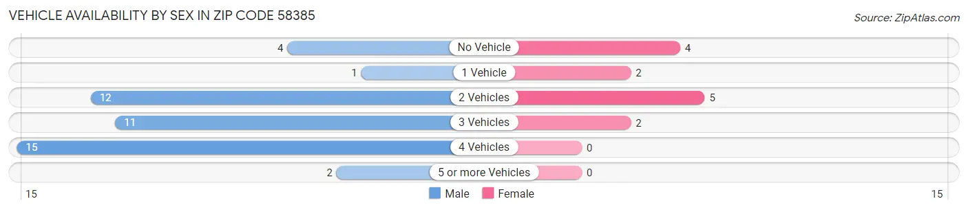 Vehicle Availability by Sex in Zip Code 58385