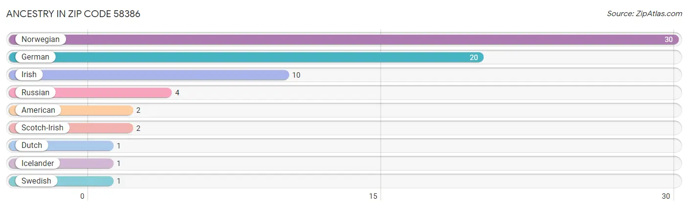 Ancestry in Zip Code 58386