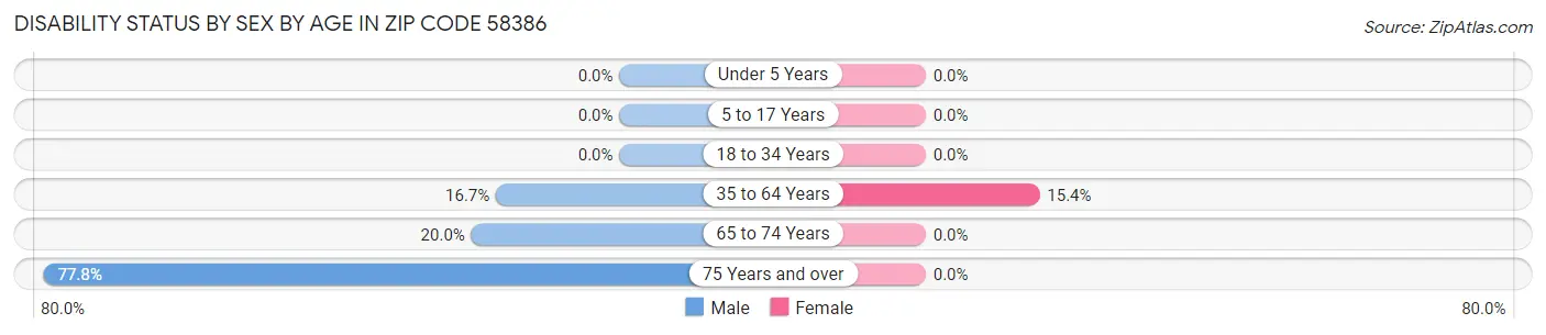 Disability Status by Sex by Age in Zip Code 58386