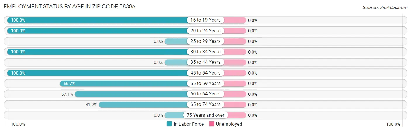 Employment Status by Age in Zip Code 58386