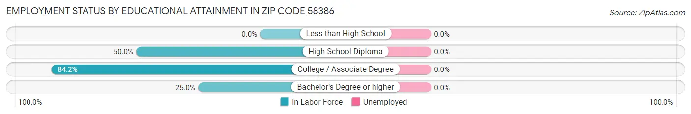 Employment Status by Educational Attainment in Zip Code 58386