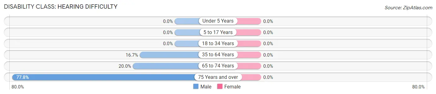 Disability in Zip Code 58386: <span>Hearing Difficulty</span>