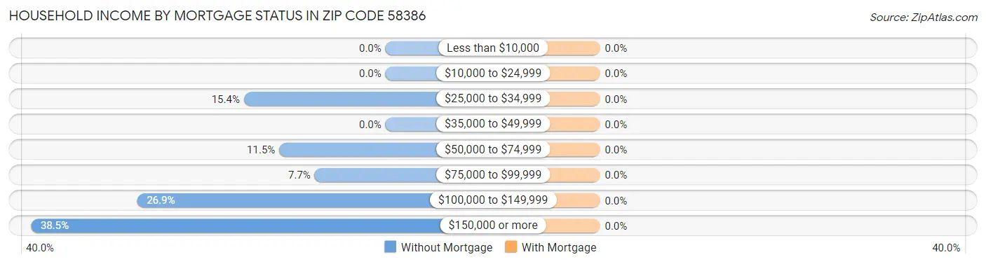 Household Income by Mortgage Status in Zip Code 58386