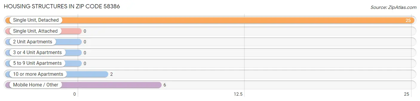 Housing Structures in Zip Code 58386