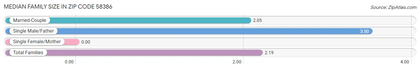 Median Family Size in Zip Code 58386