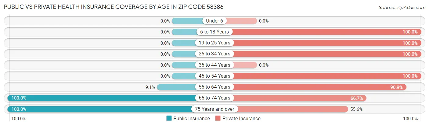 Public vs Private Health Insurance Coverage by Age in Zip Code 58386