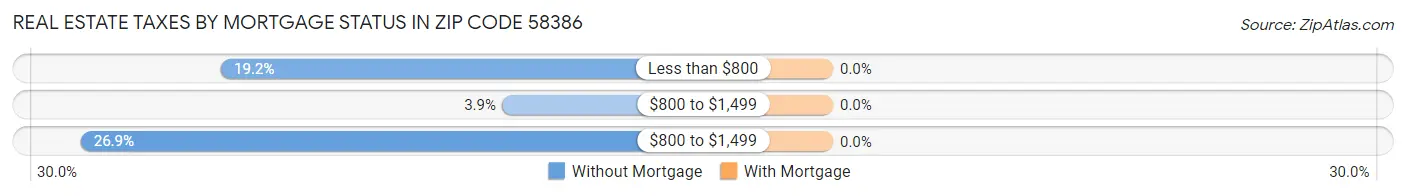 Real Estate Taxes by Mortgage Status in Zip Code 58386