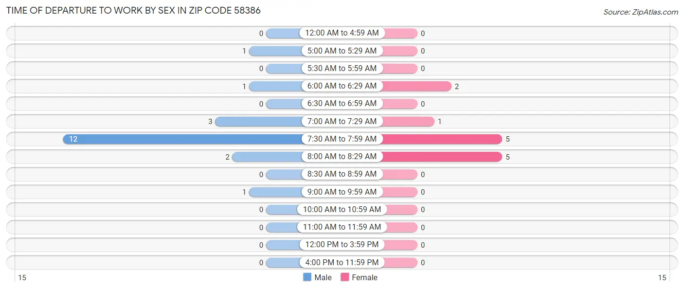 Time of Departure to Work by Sex in Zip Code 58386