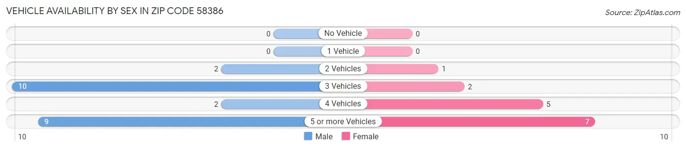 Vehicle Availability by Sex in Zip Code 58386