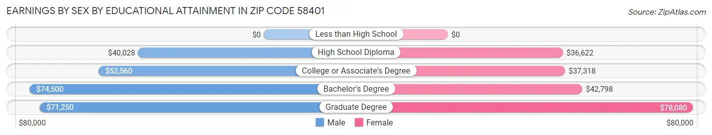 Earnings by Sex by Educational Attainment in Zip Code 58401