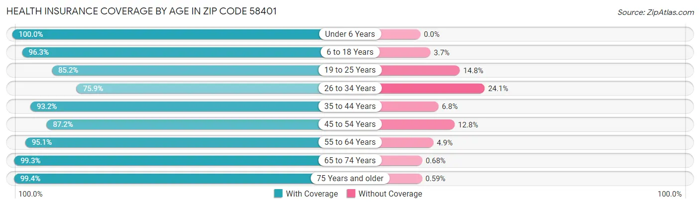 Health Insurance Coverage by Age in Zip Code 58401