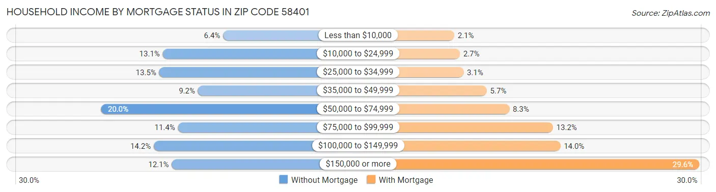 Household Income by Mortgage Status in Zip Code 58401