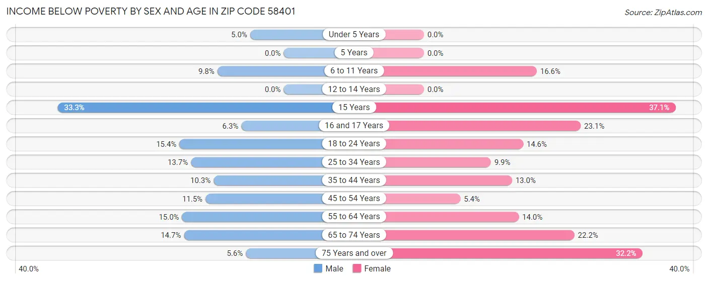 Income Below Poverty by Sex and Age in Zip Code 58401