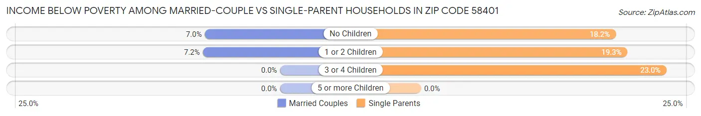Income Below Poverty Among Married-Couple vs Single-Parent Households in Zip Code 58401