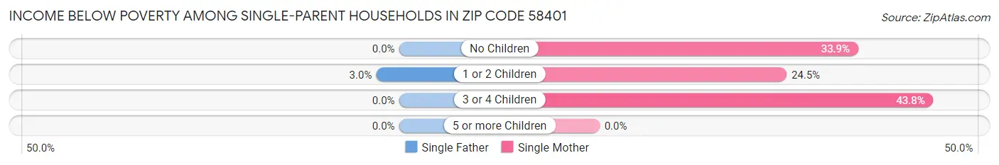 Income Below Poverty Among Single-Parent Households in Zip Code 58401