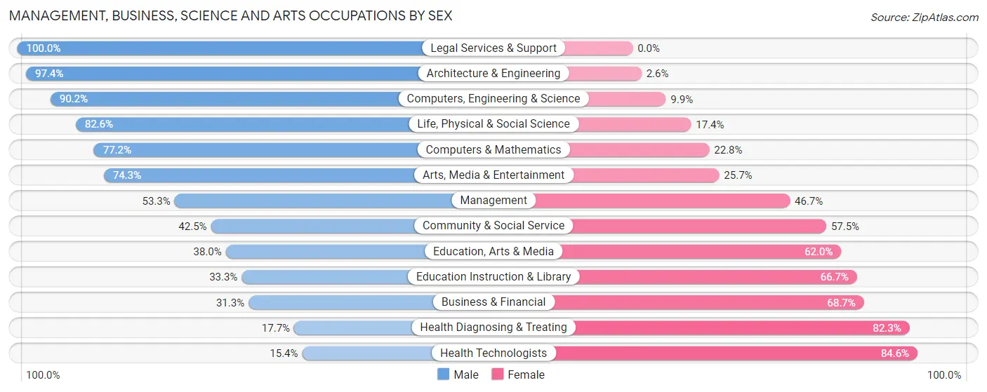 Management, Business, Science and Arts Occupations by Sex in Zip Code 58401