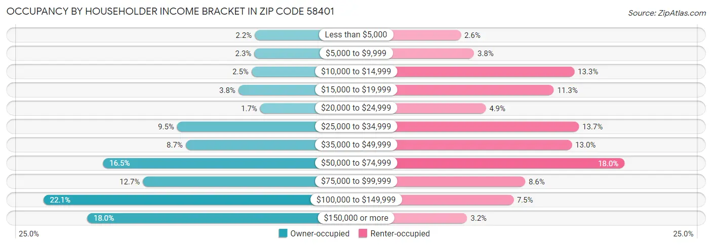 Occupancy by Householder Income Bracket in Zip Code 58401
