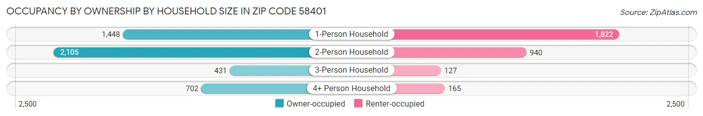 Occupancy by Ownership by Household Size in Zip Code 58401