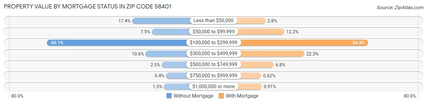 Property Value by Mortgage Status in Zip Code 58401