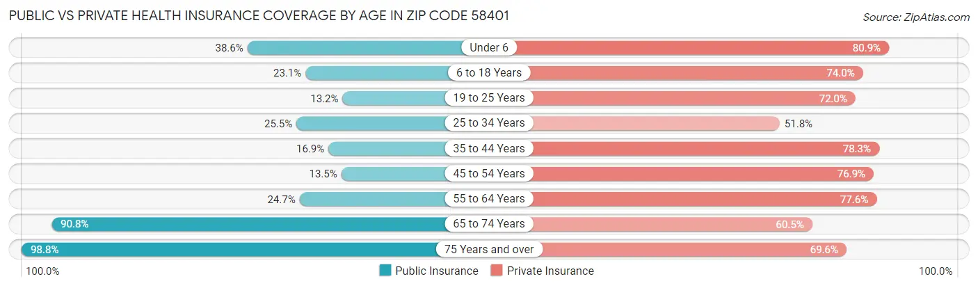 Public vs Private Health Insurance Coverage by Age in Zip Code 58401