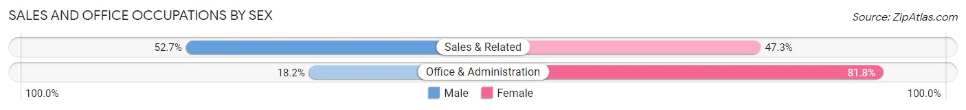 Sales and Office Occupations by Sex in Zip Code 58401