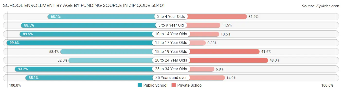 School Enrollment by Age by Funding Source in Zip Code 58401