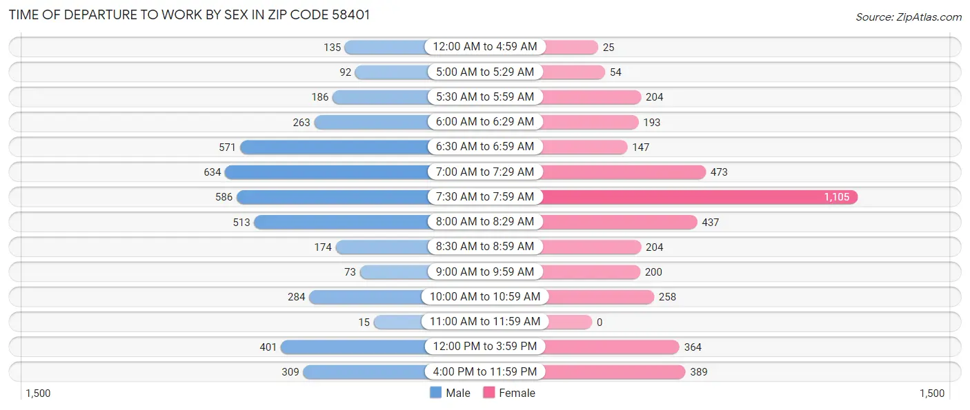 Time of Departure to Work by Sex in Zip Code 58401