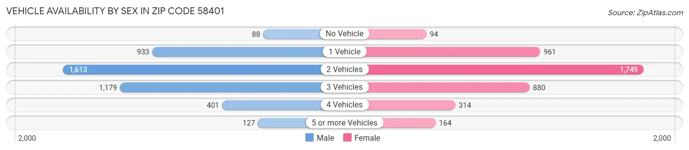 Vehicle Availability by Sex in Zip Code 58401