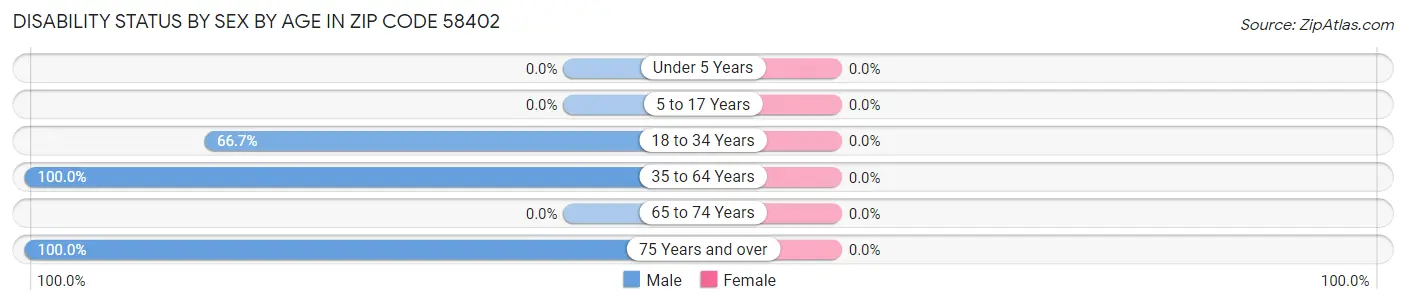 Disability Status by Sex by Age in Zip Code 58402