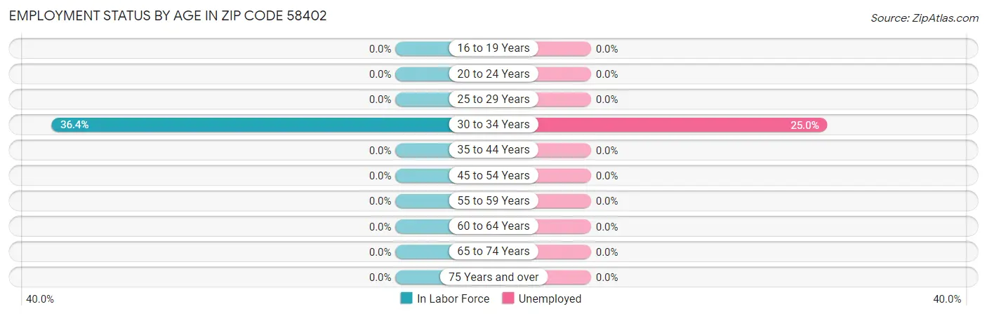 Employment Status by Age in Zip Code 58402