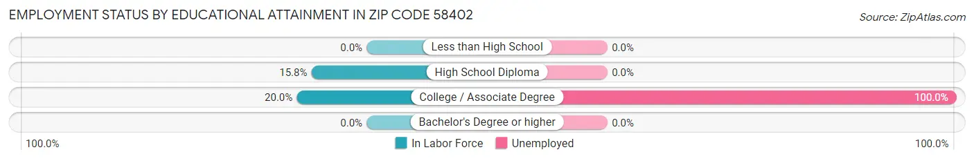 Employment Status by Educational Attainment in Zip Code 58402