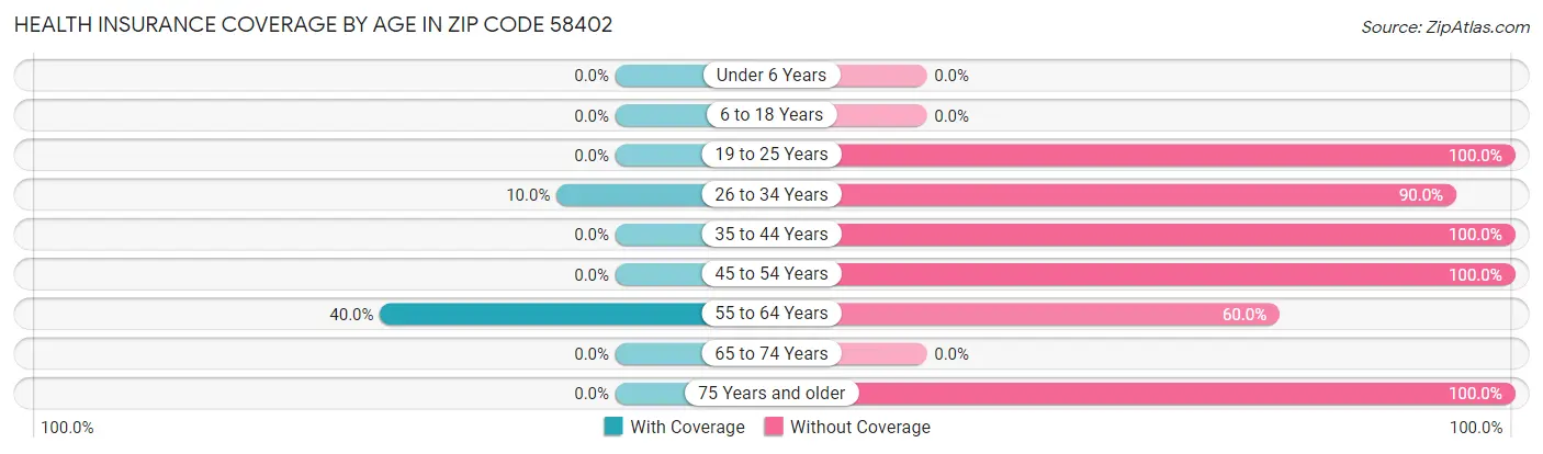 Health Insurance Coverage by Age in Zip Code 58402