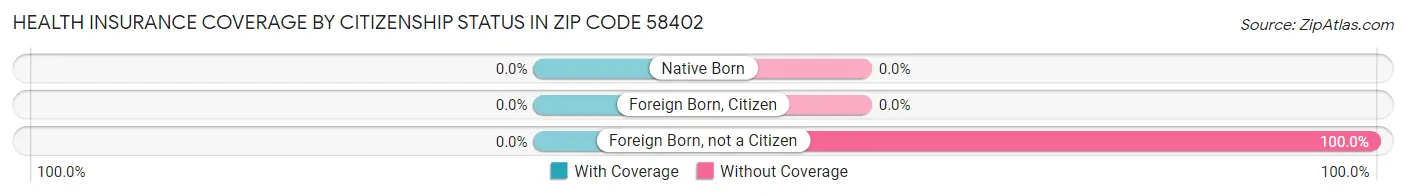 Health Insurance Coverage by Citizenship Status in Zip Code 58402