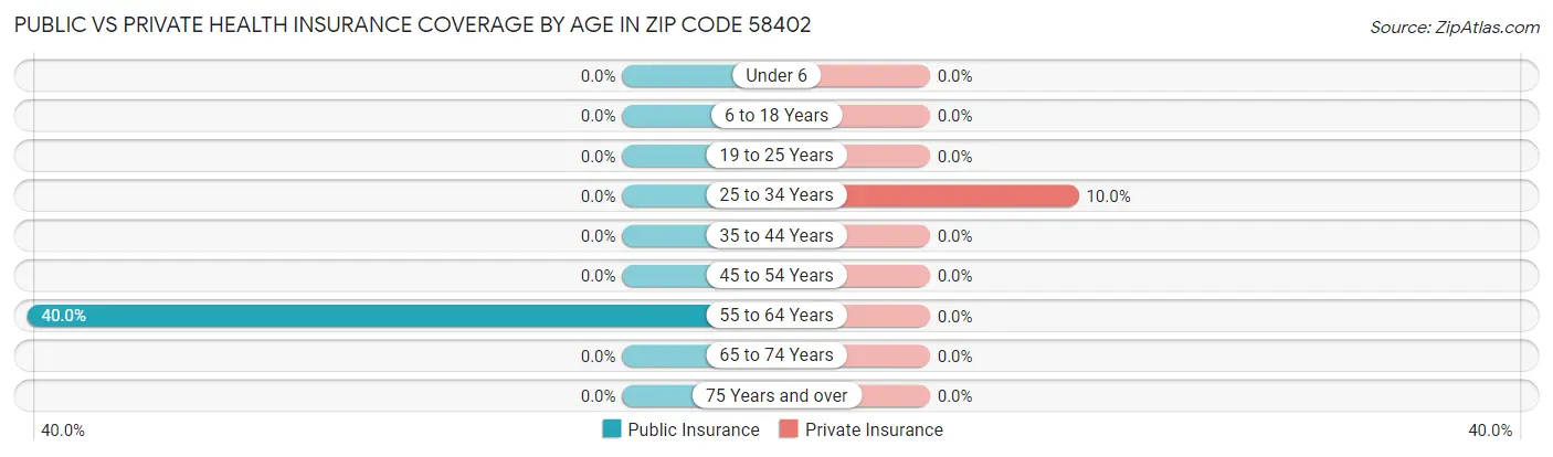 Public vs Private Health Insurance Coverage by Age in Zip Code 58402