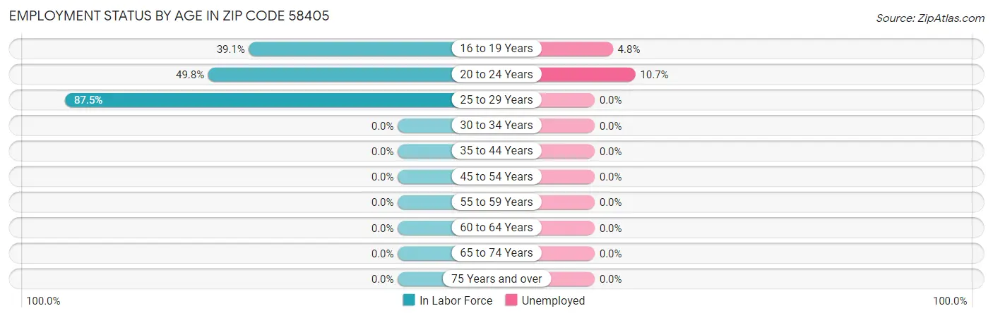 Employment Status by Age in Zip Code 58405