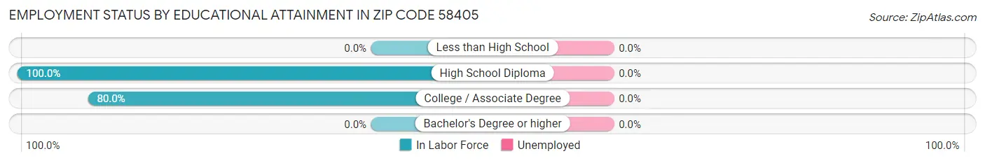 Employment Status by Educational Attainment in Zip Code 58405
