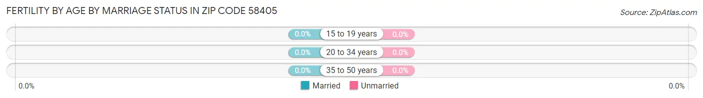 Female Fertility by Age by Marriage Status in Zip Code 58405