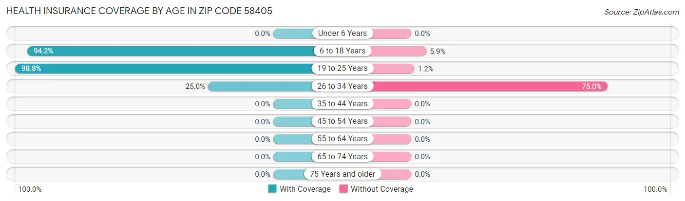 Health Insurance Coverage by Age in Zip Code 58405