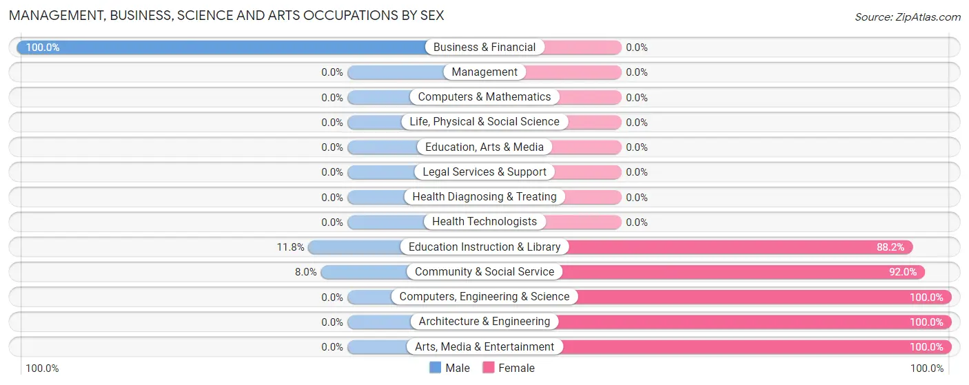 Management, Business, Science and Arts Occupations by Sex in Zip Code 58405