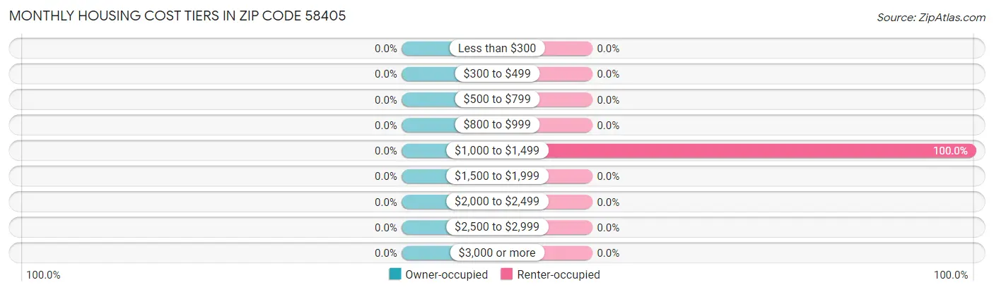 Monthly Housing Cost Tiers in Zip Code 58405