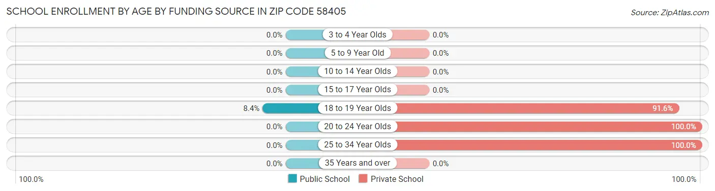 School Enrollment by Age by Funding Source in Zip Code 58405