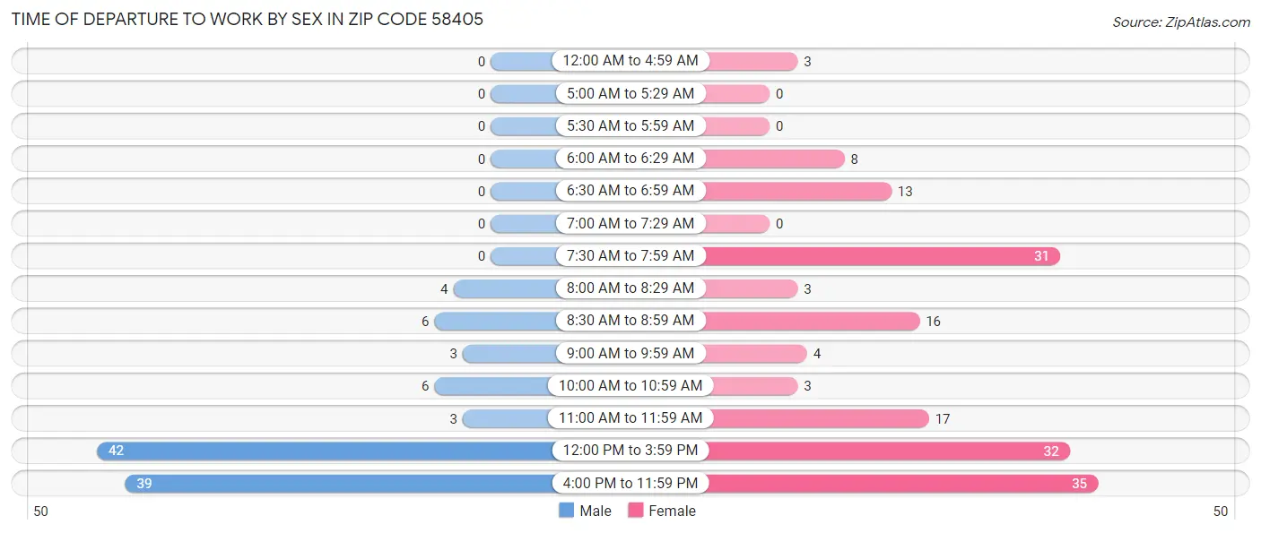 Time of Departure to Work by Sex in Zip Code 58405