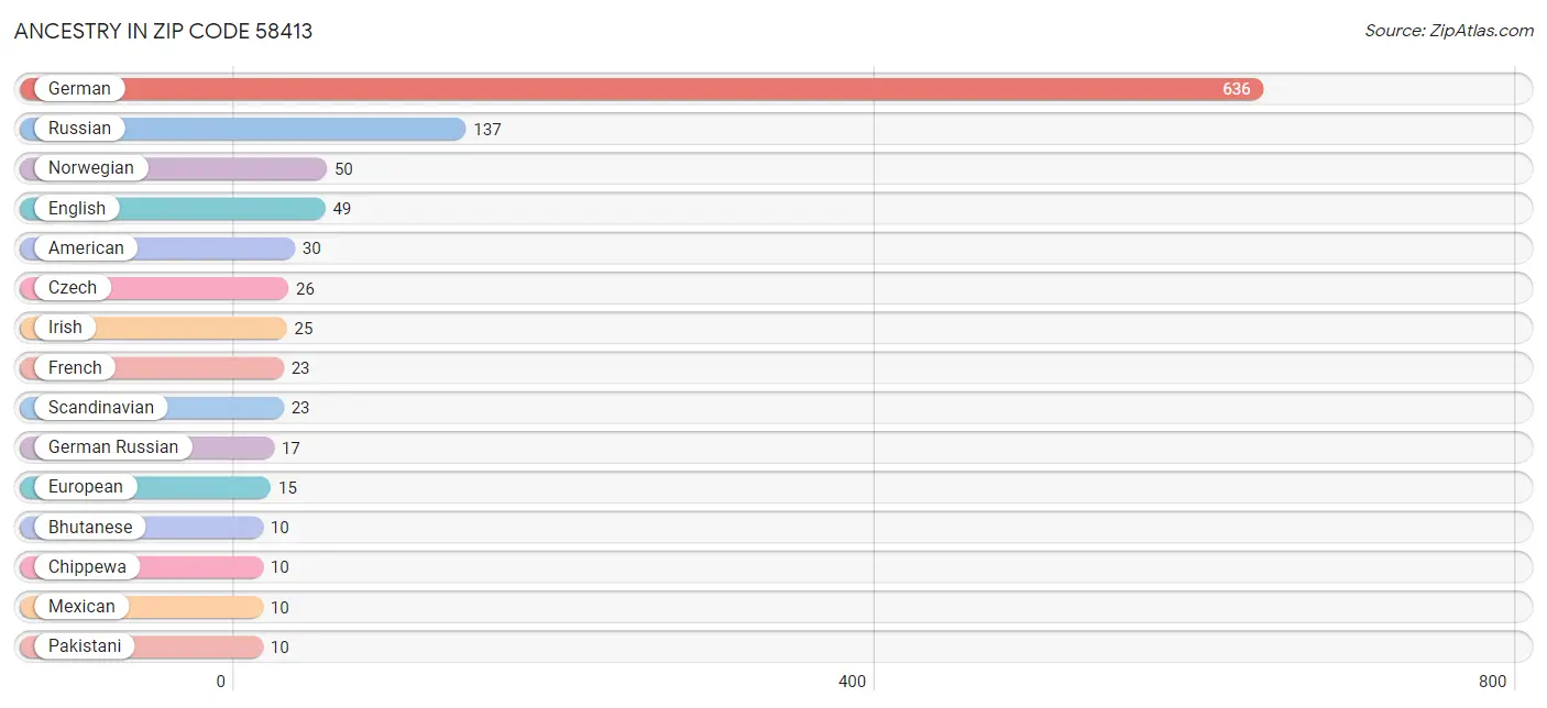 Ancestry in Zip Code 58413