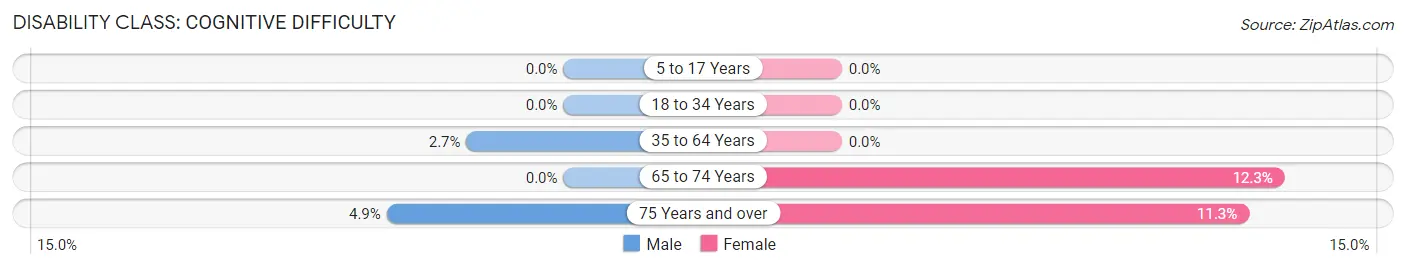 Disability in Zip Code 58413: <span>Cognitive Difficulty</span>