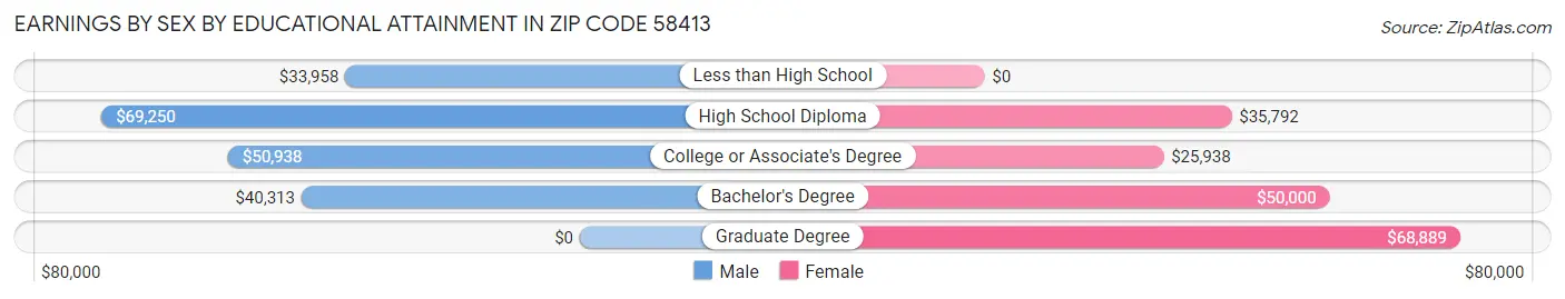 Earnings by Sex by Educational Attainment in Zip Code 58413